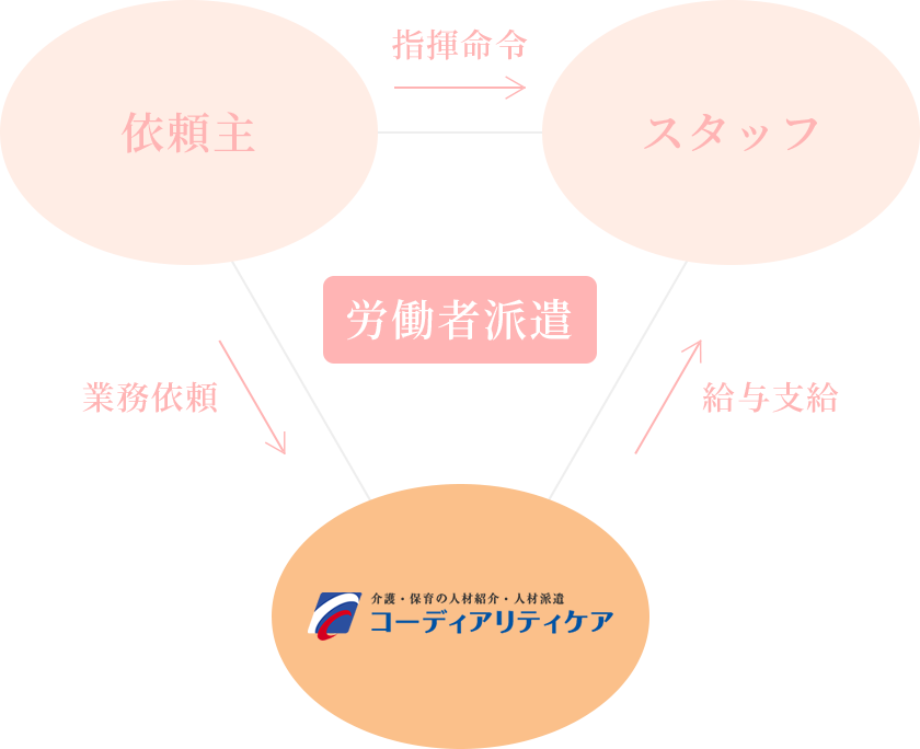 労働者派遣　コーディアリティケア