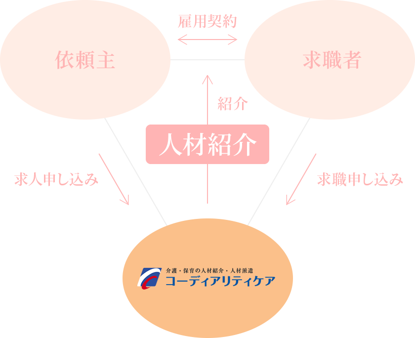人材紹介 コーディアリティケア